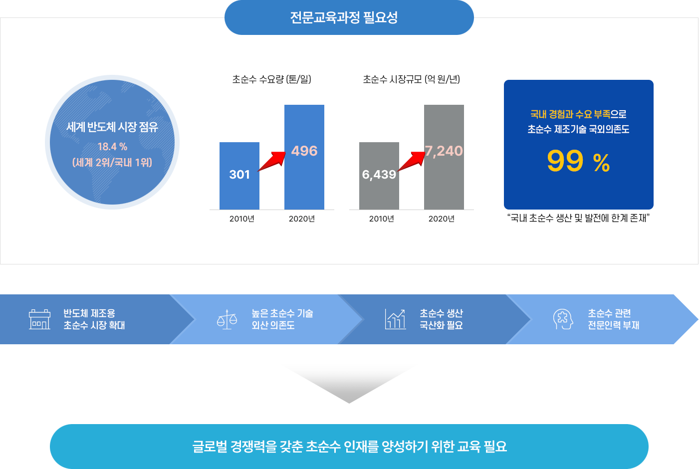 전문교육과정 필요성