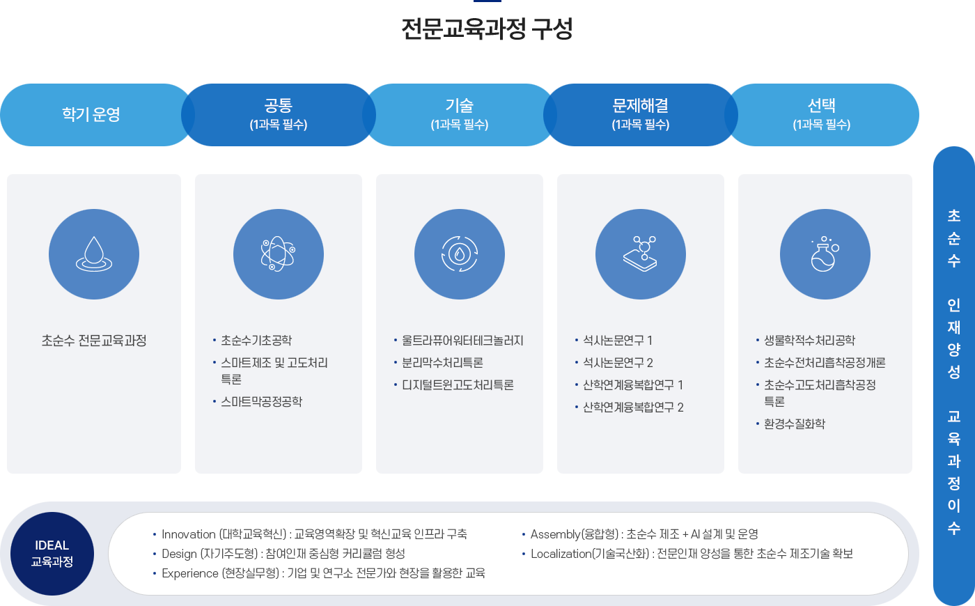 전문교육과정 구성