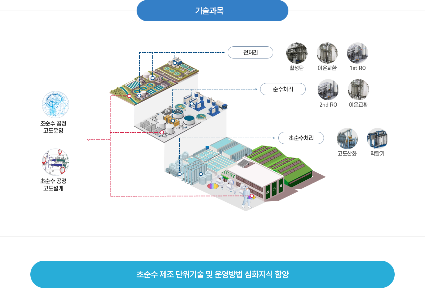 기술과목