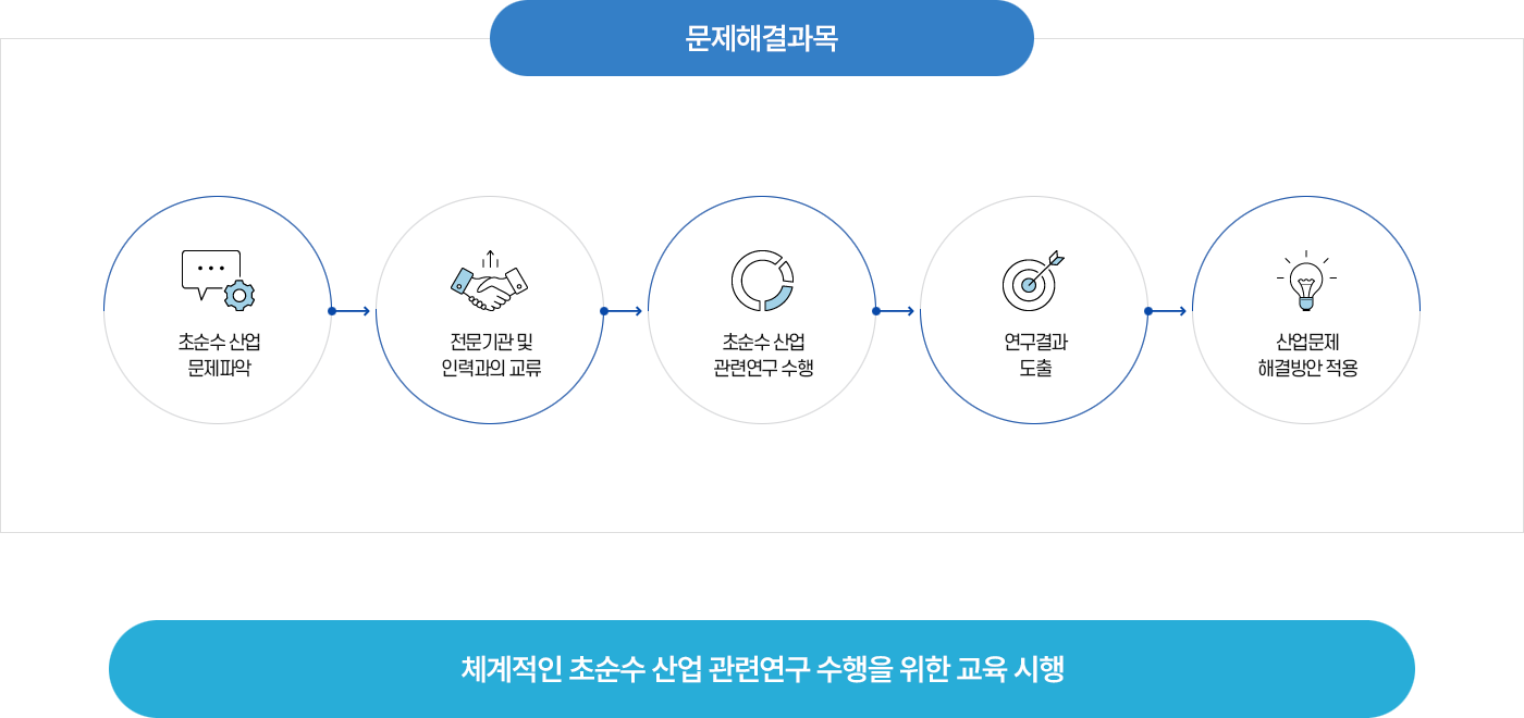 문제해결과목